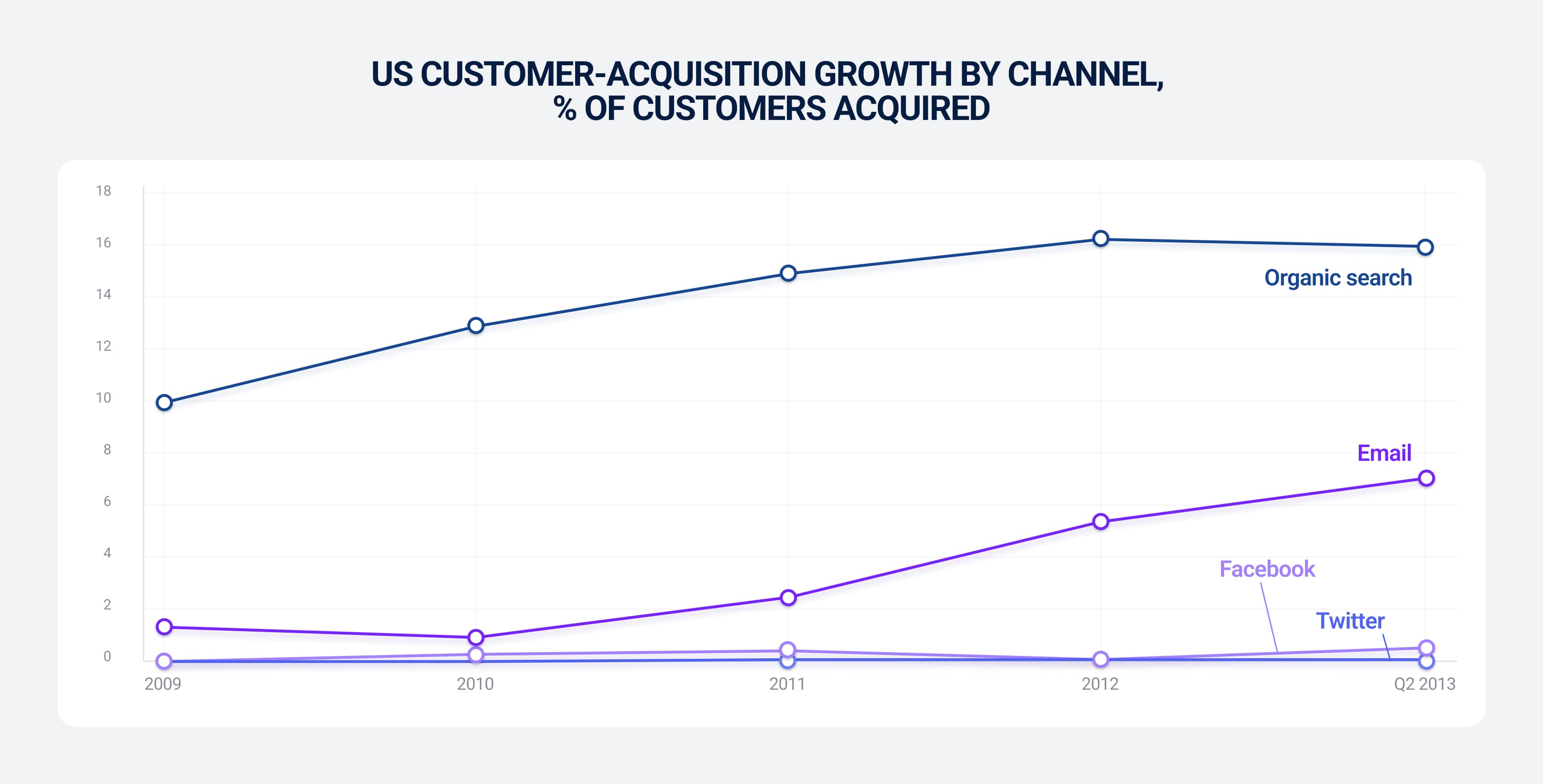 US customer acquisition growth by channel