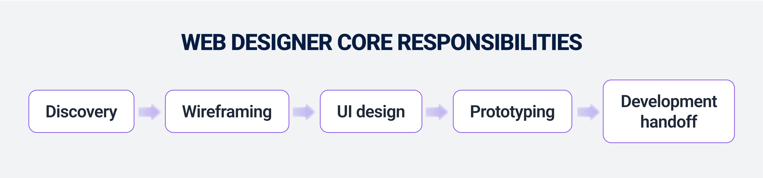 Web designer core responsibilities