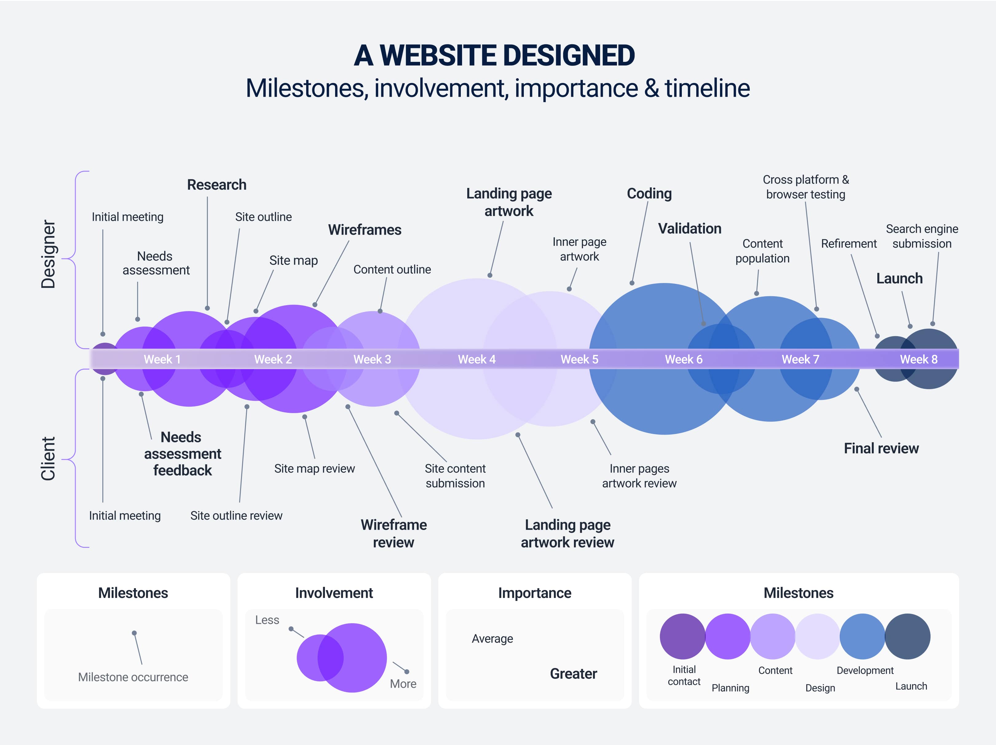 Website design milestones