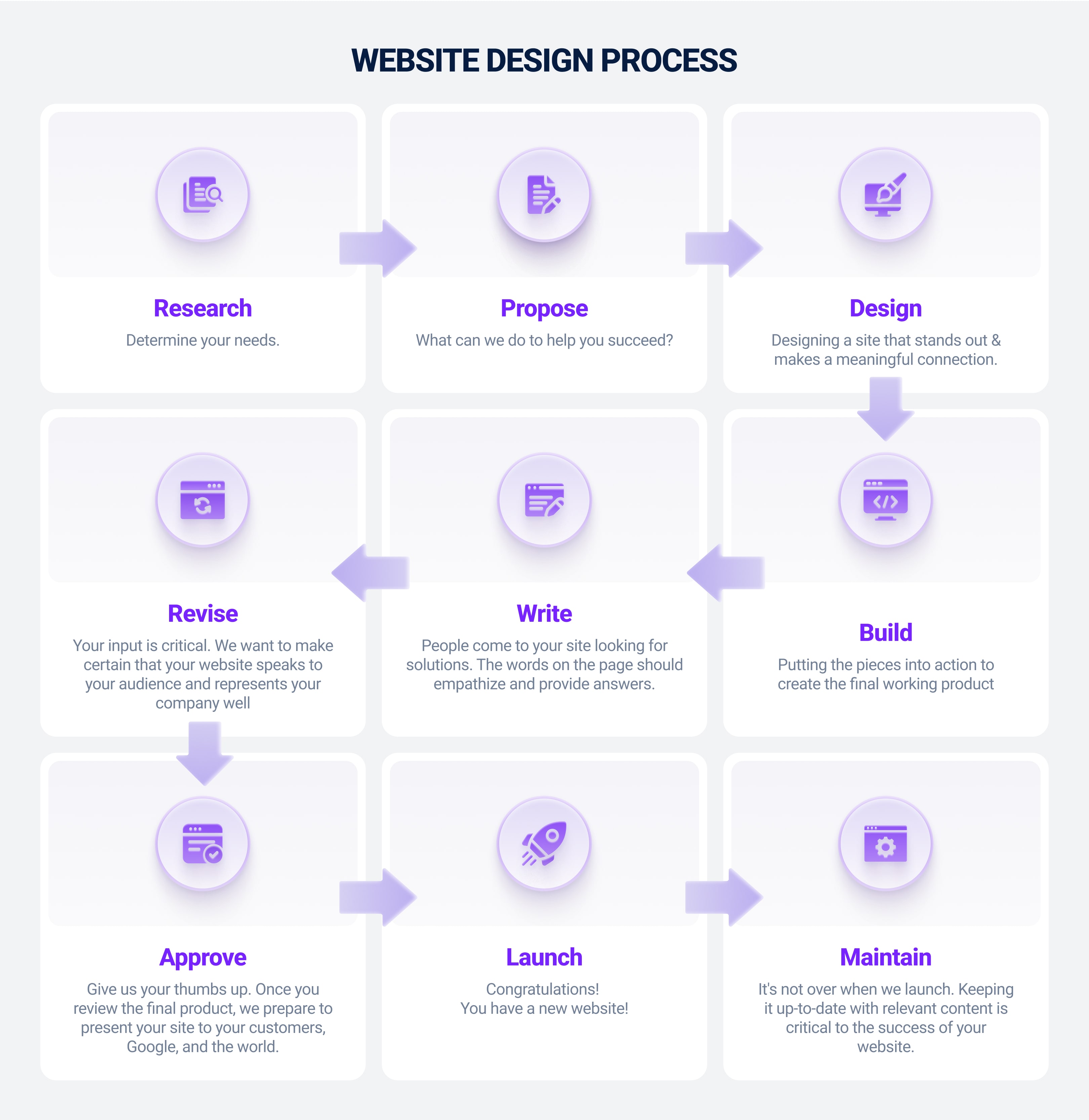 Website design process