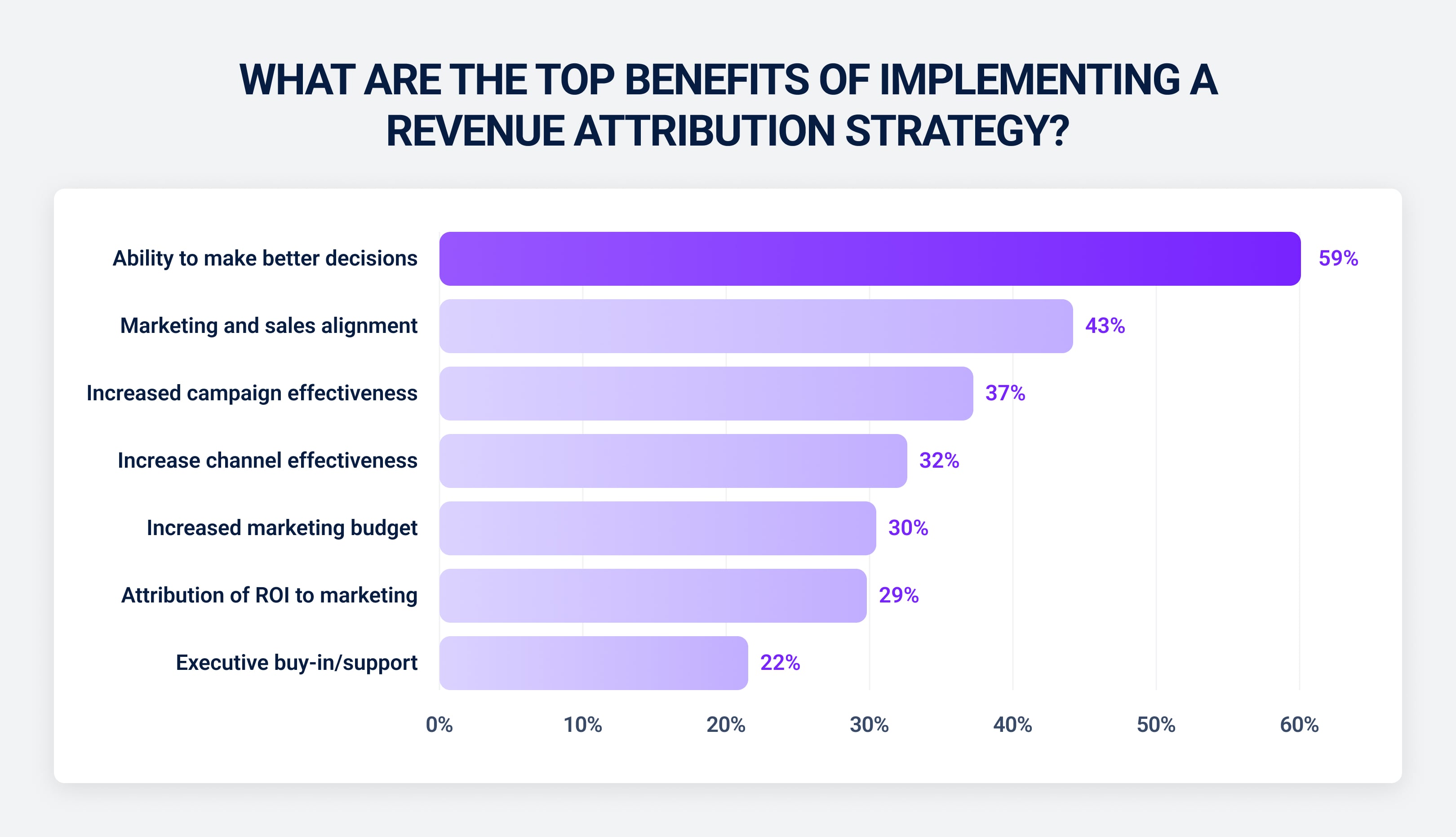 What are the top benefits of implementing a revenue attribution strategy?