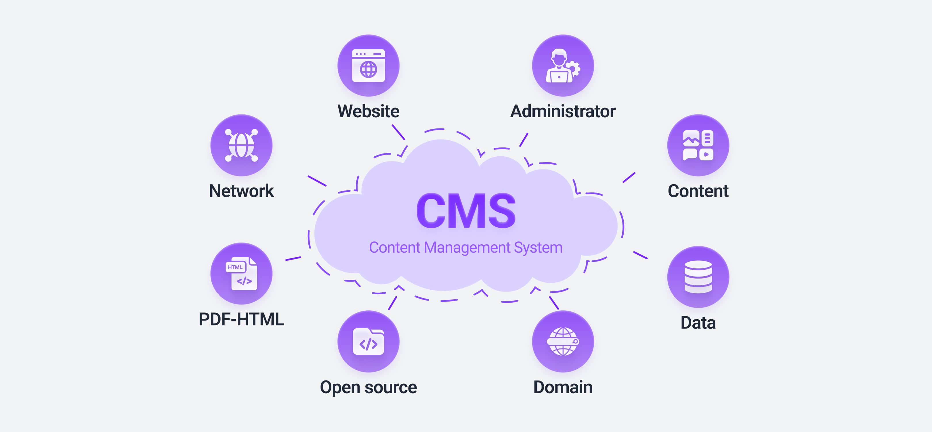 What is a CMS