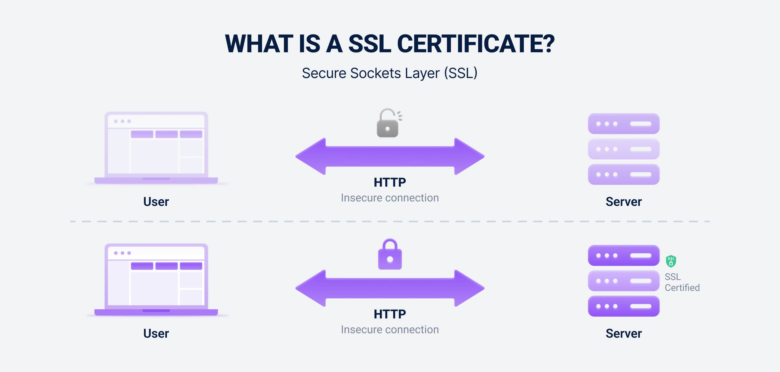 What is a SSL certificate