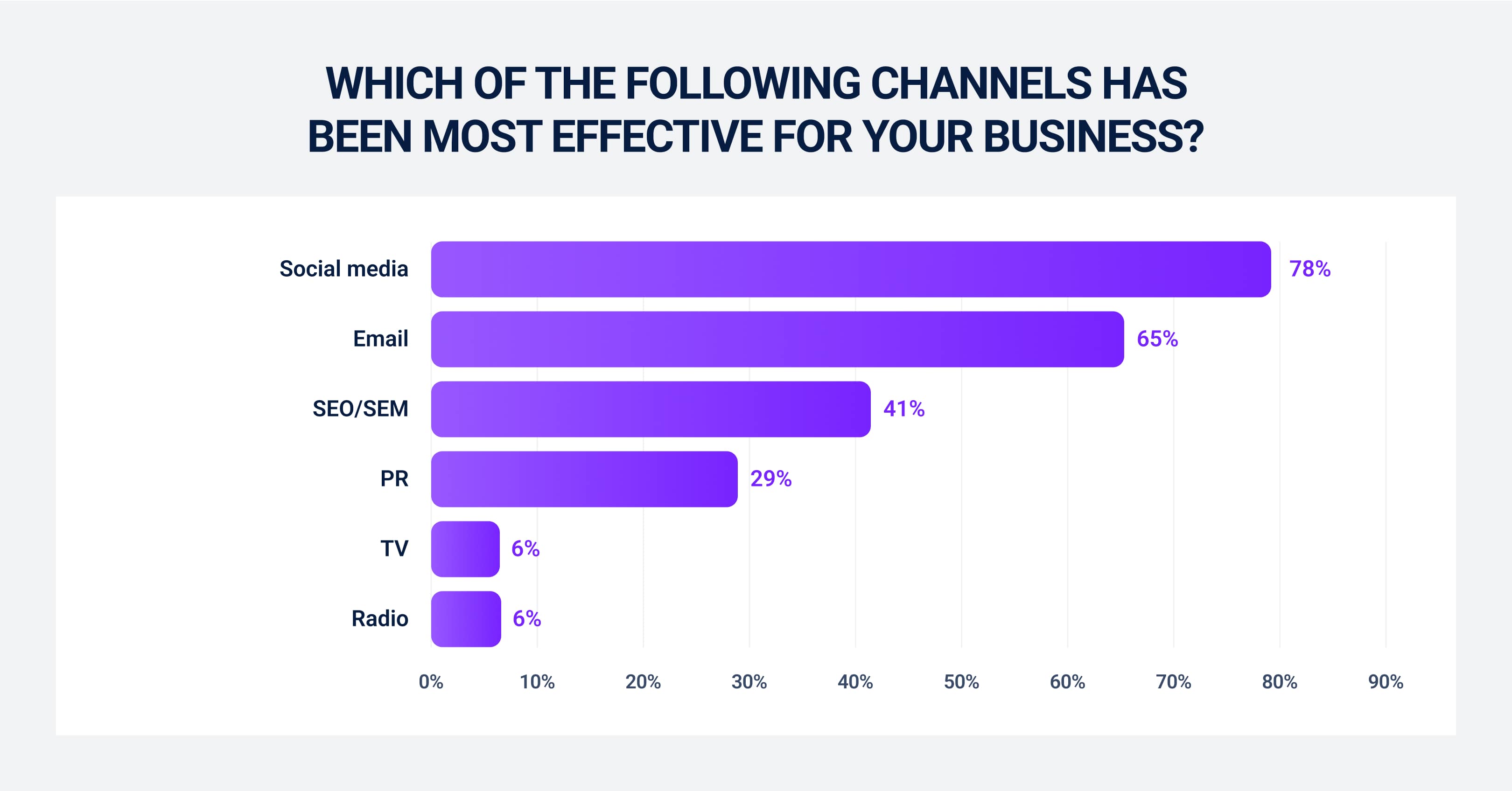 Which of the following channels has been most effective for your business?