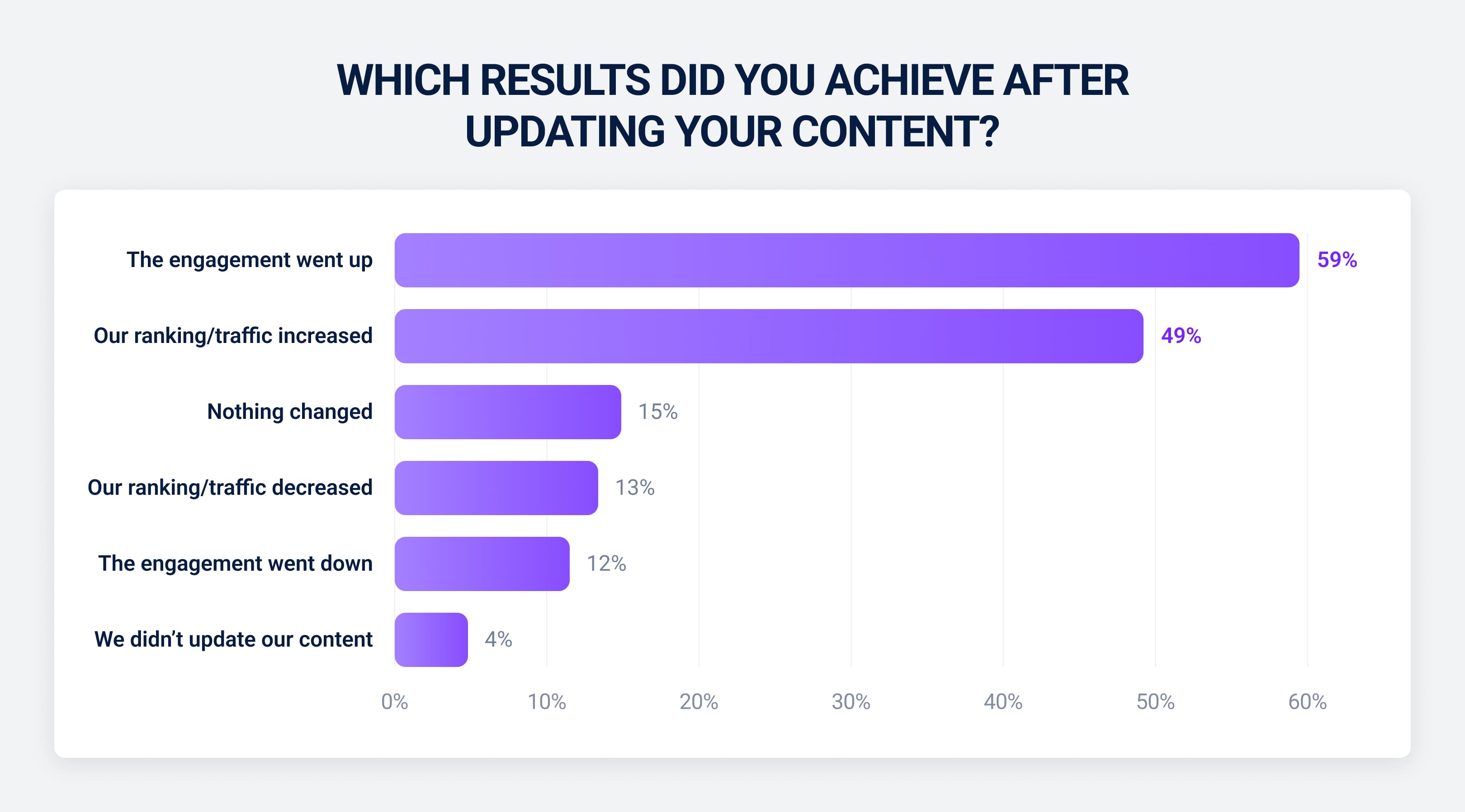 Which results did you achieve after updating your content