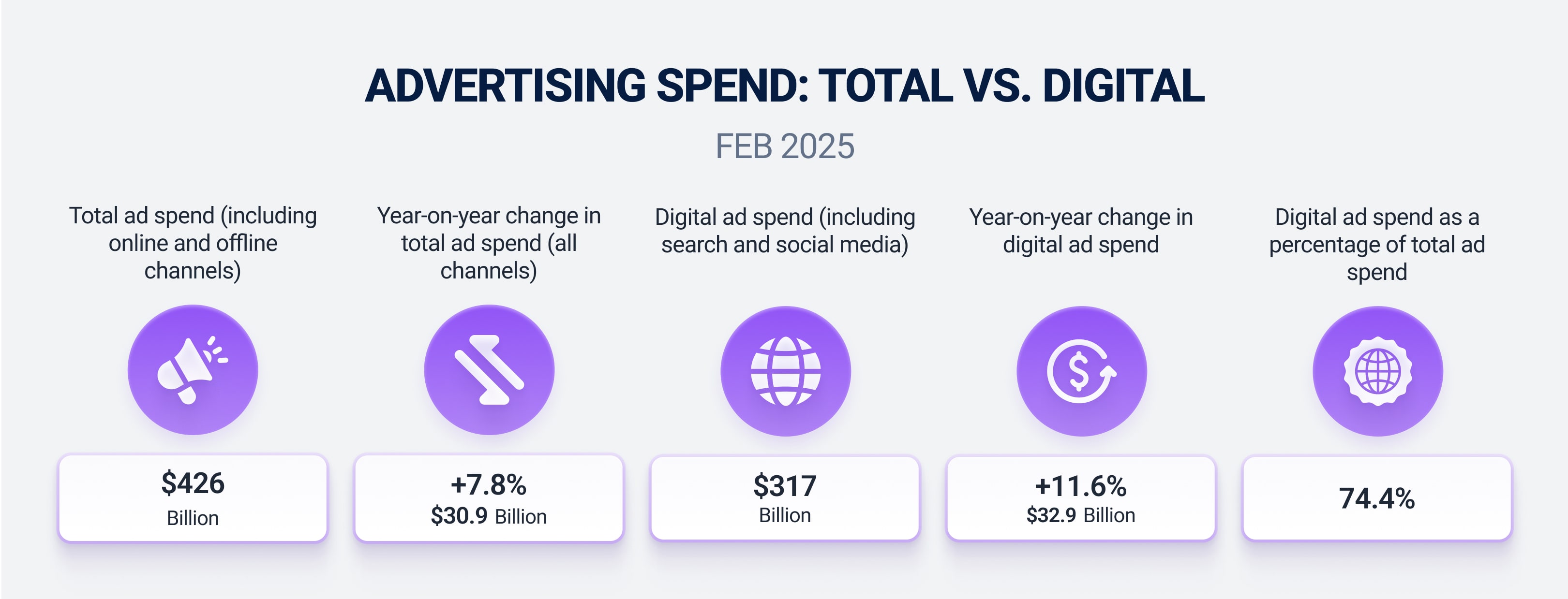 Advertising spend: Total vs. Digital