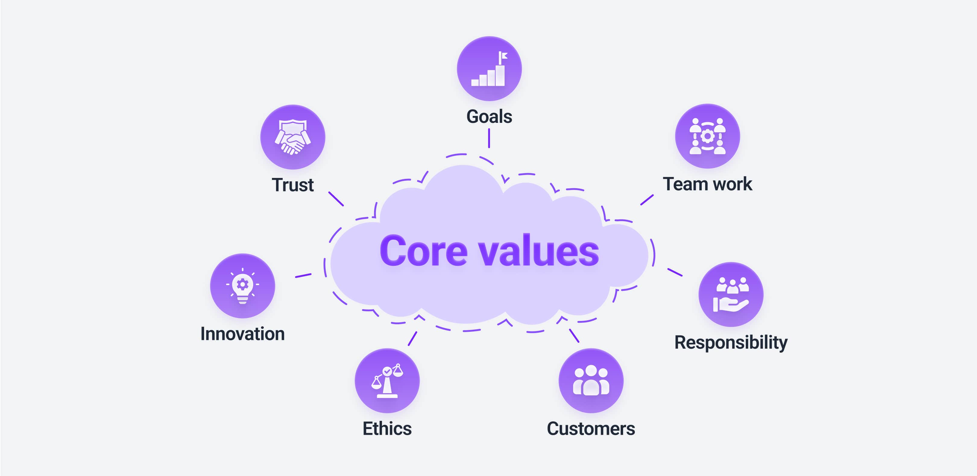 Brand core values