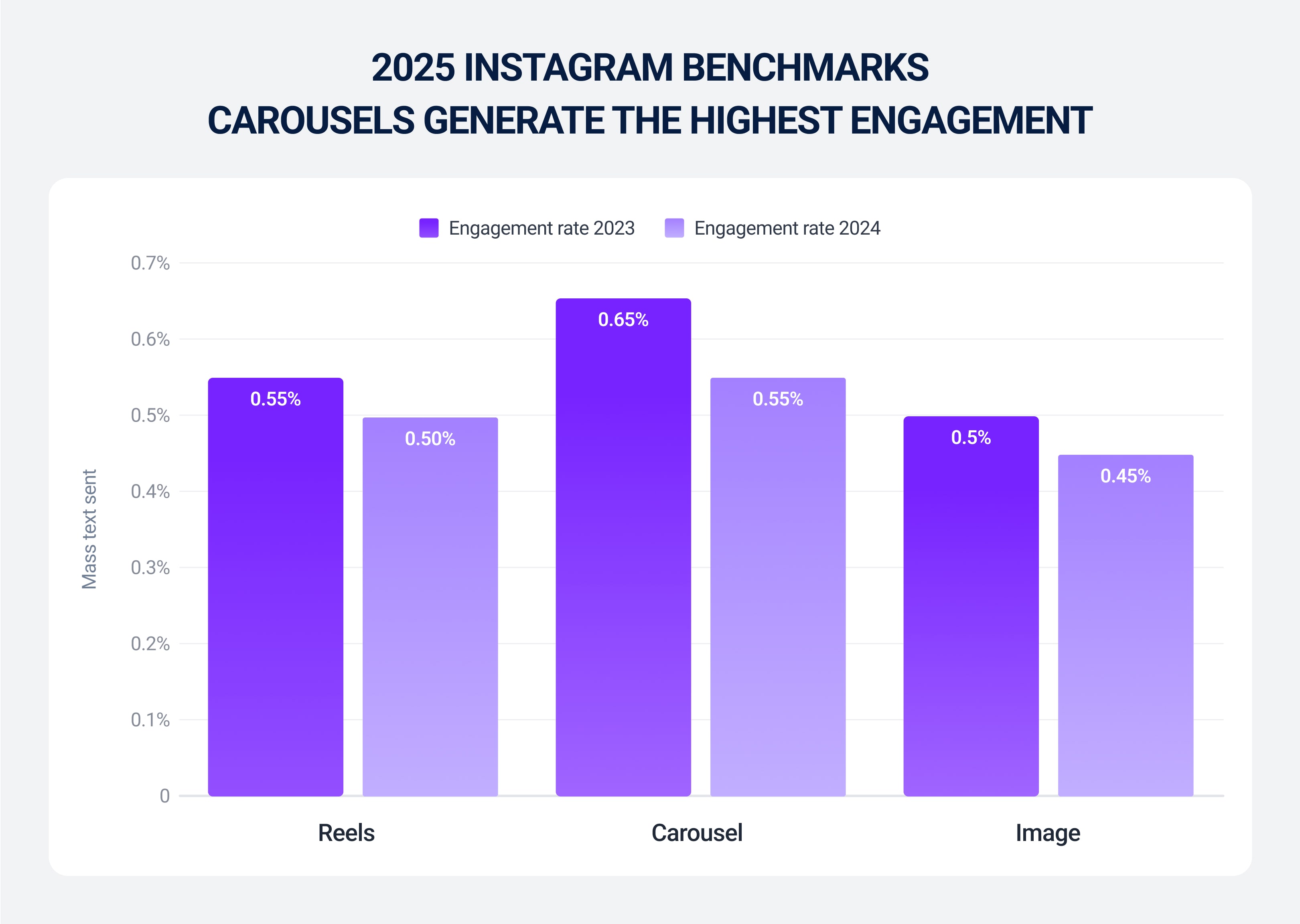 Carousels generate the highest engagement