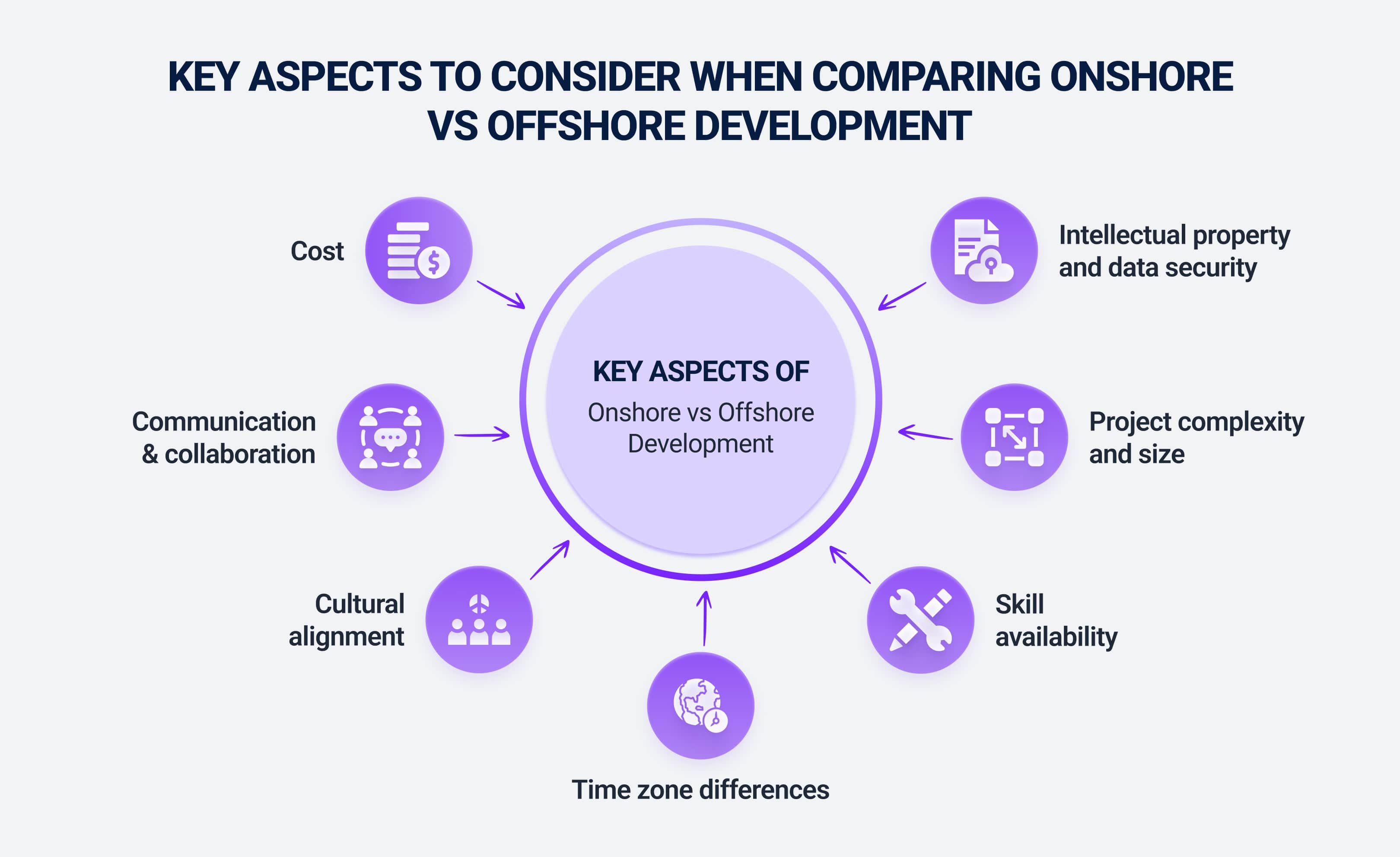 Comparing offshore and onshore development companies