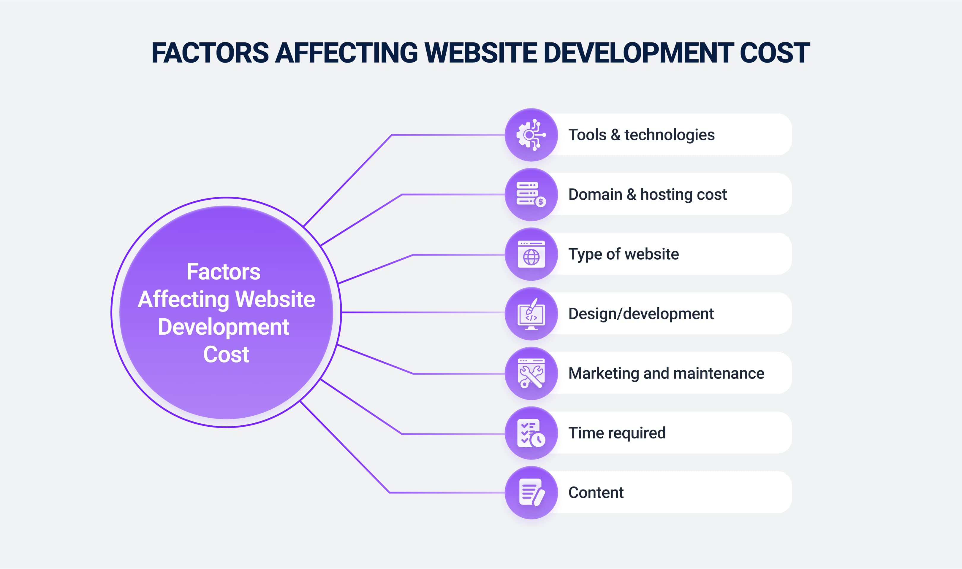 Factors affecting website development cost
