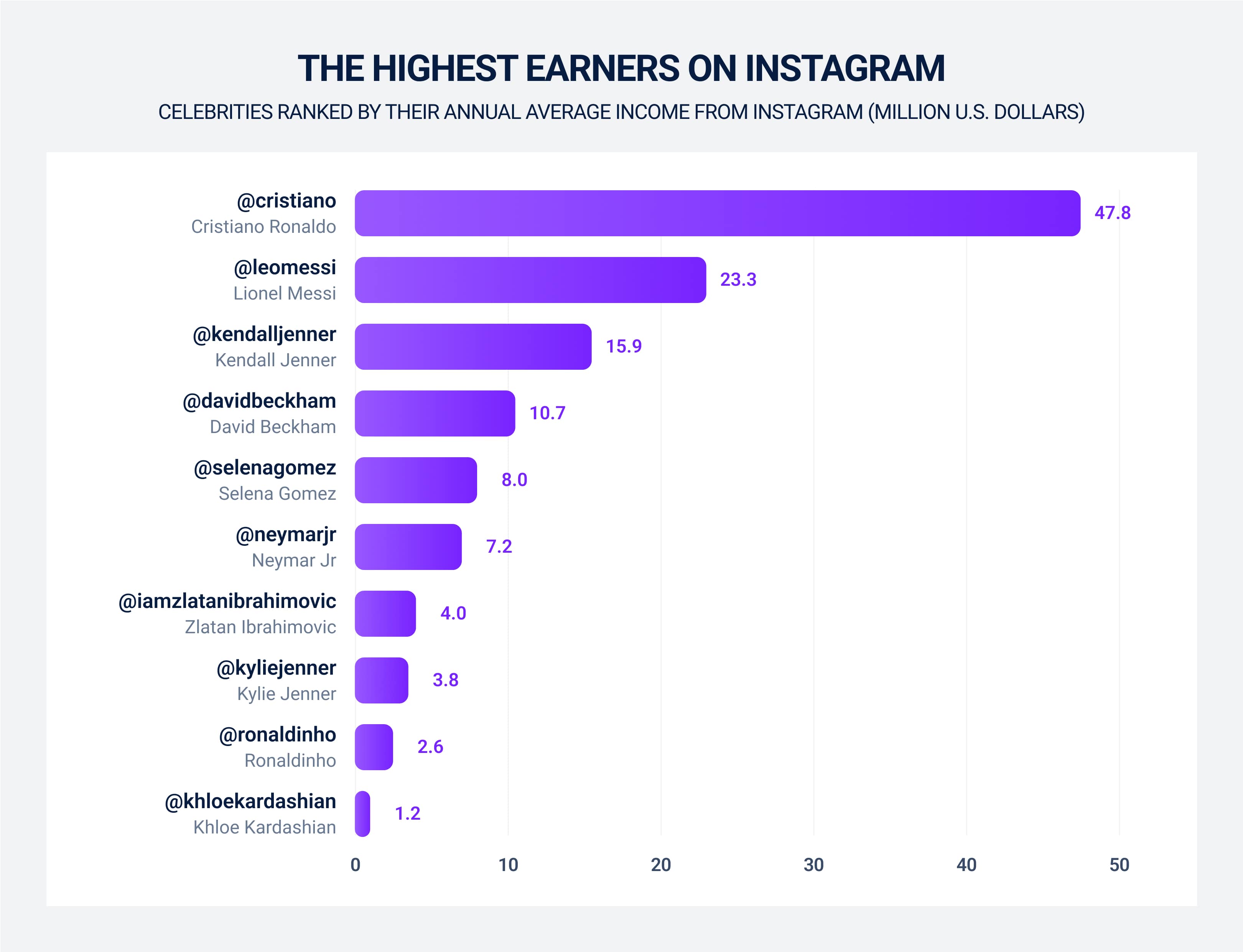 highest earners on Instagram