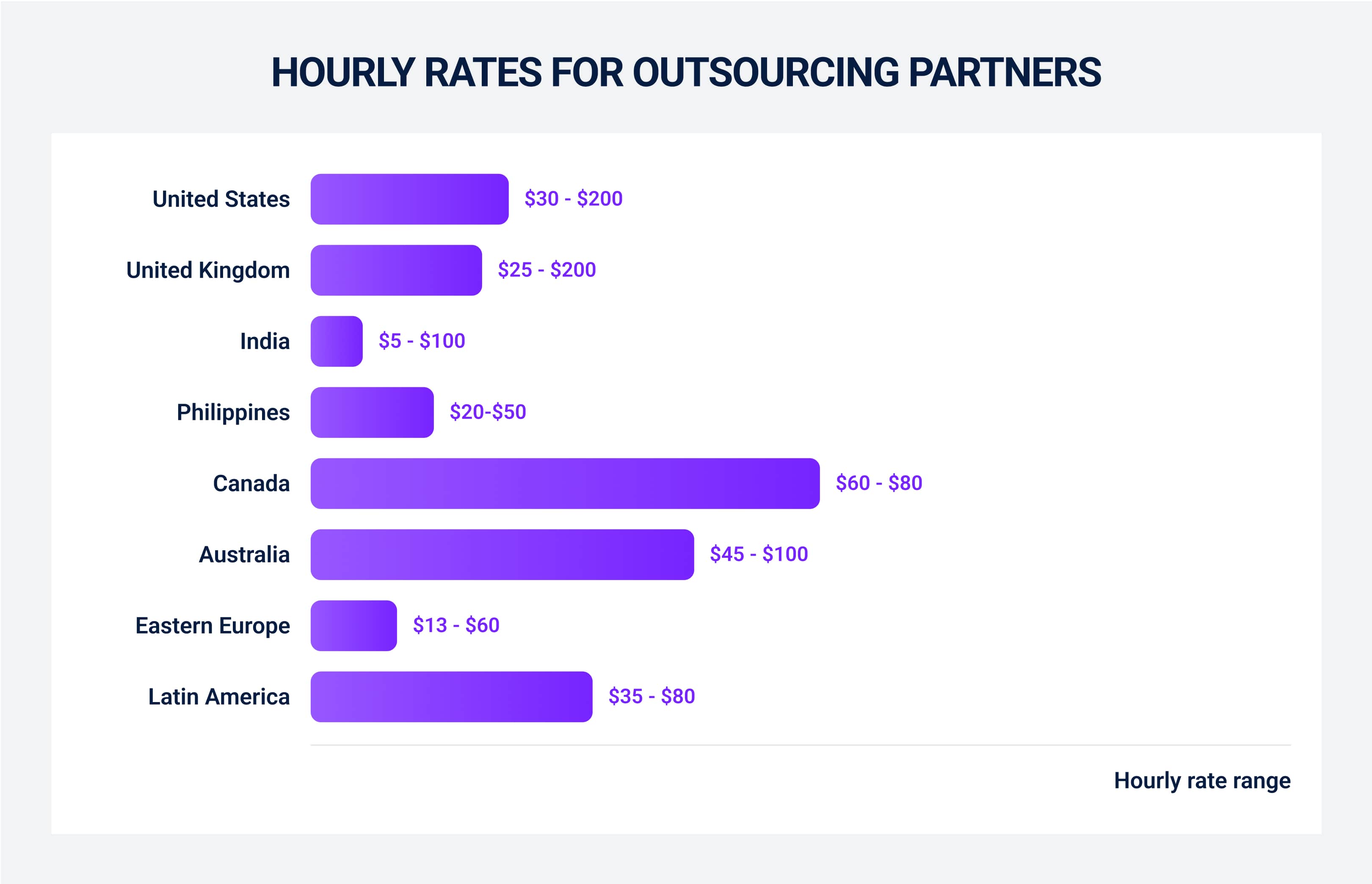Hourly rates for outsourcing partners