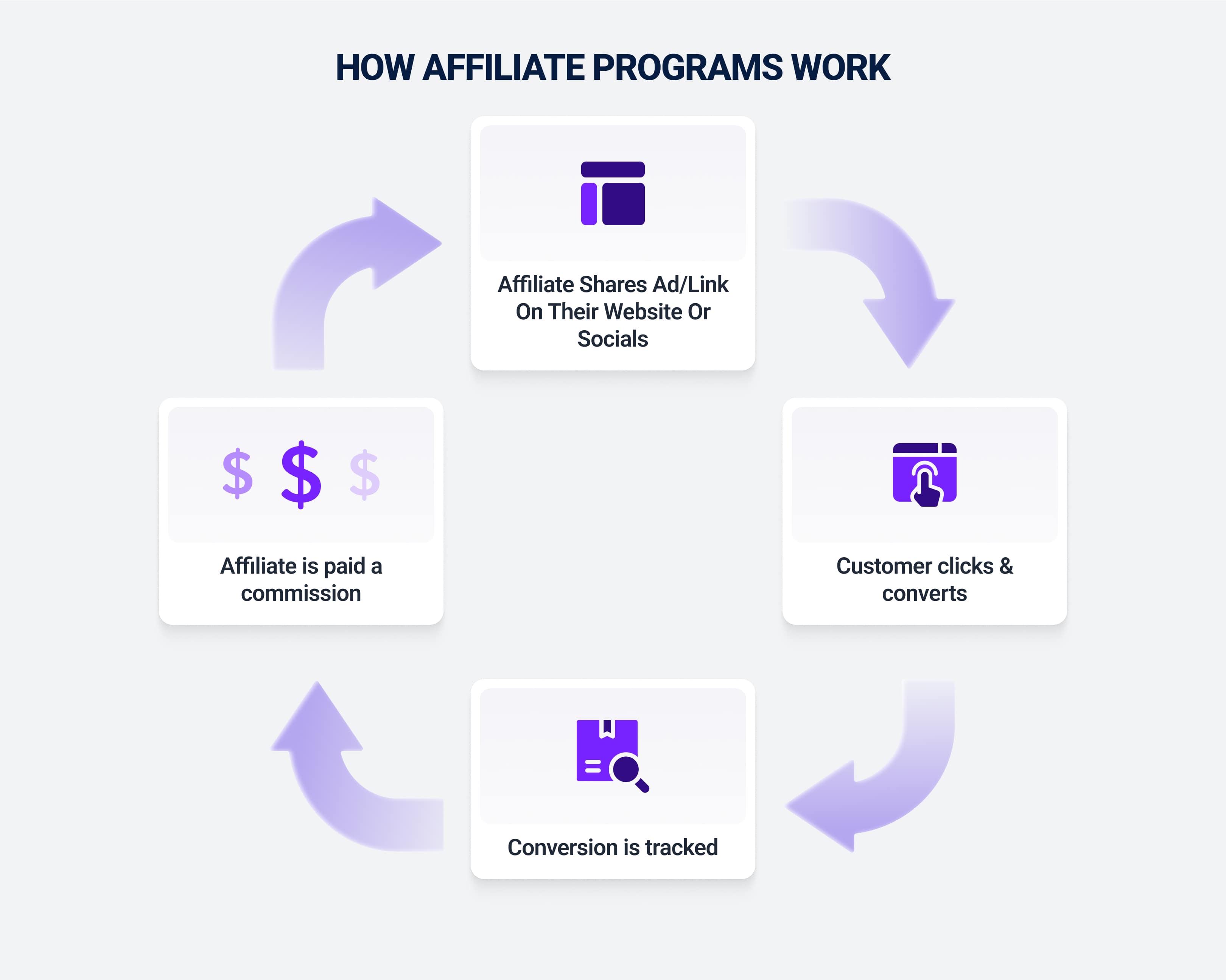 How affiliate programs work