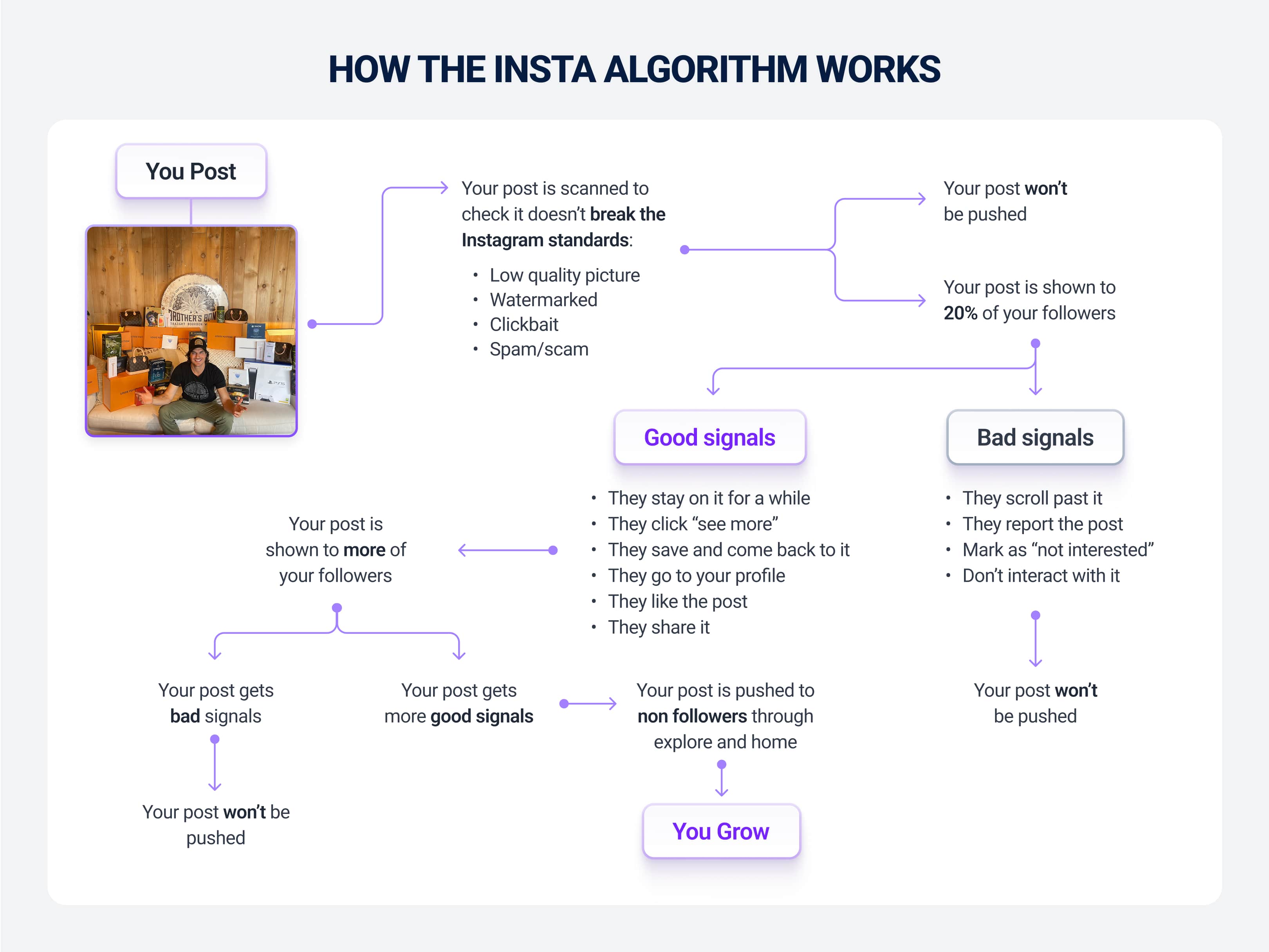 How the Instagram algorithm works