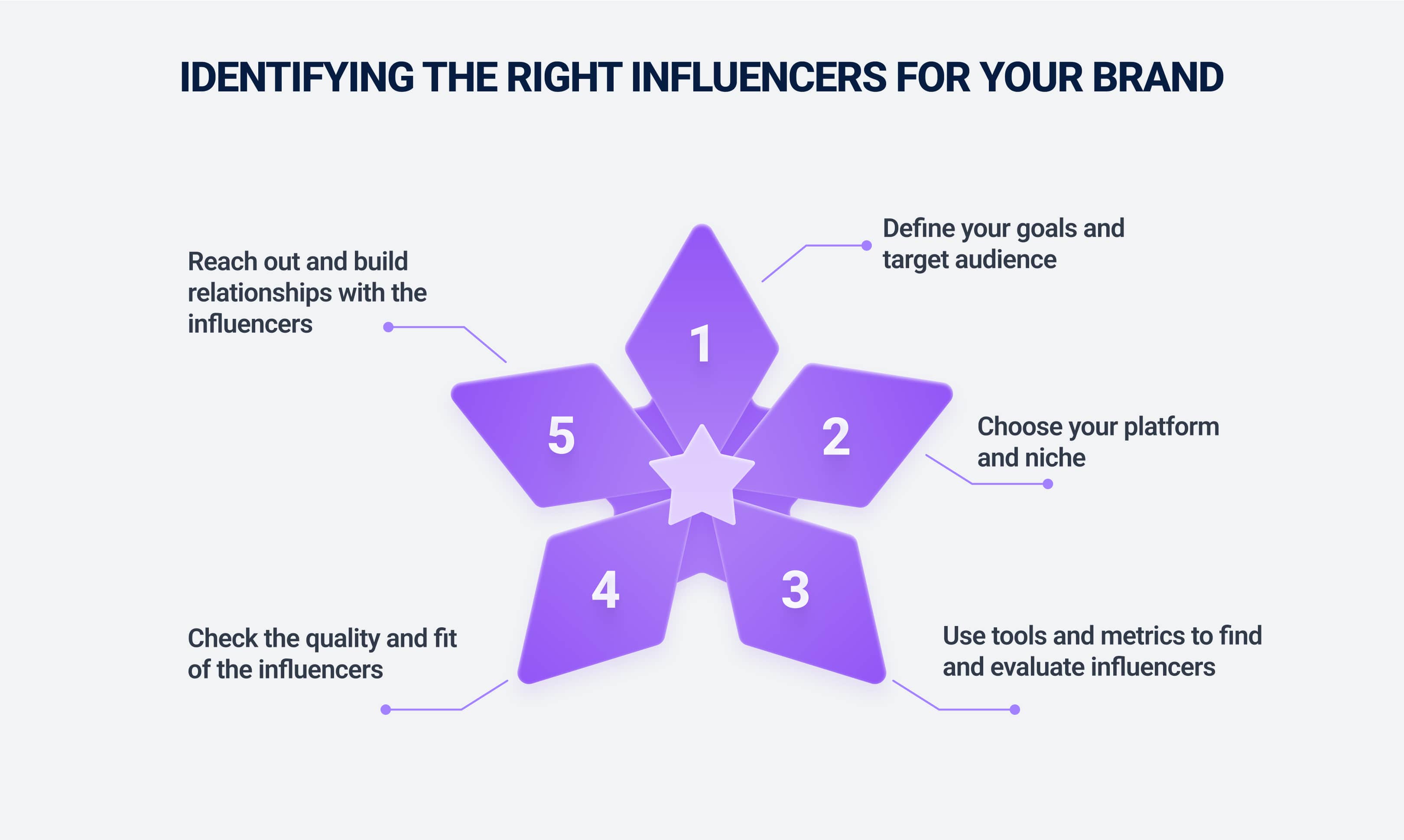 Identifying the right influencers for your brand