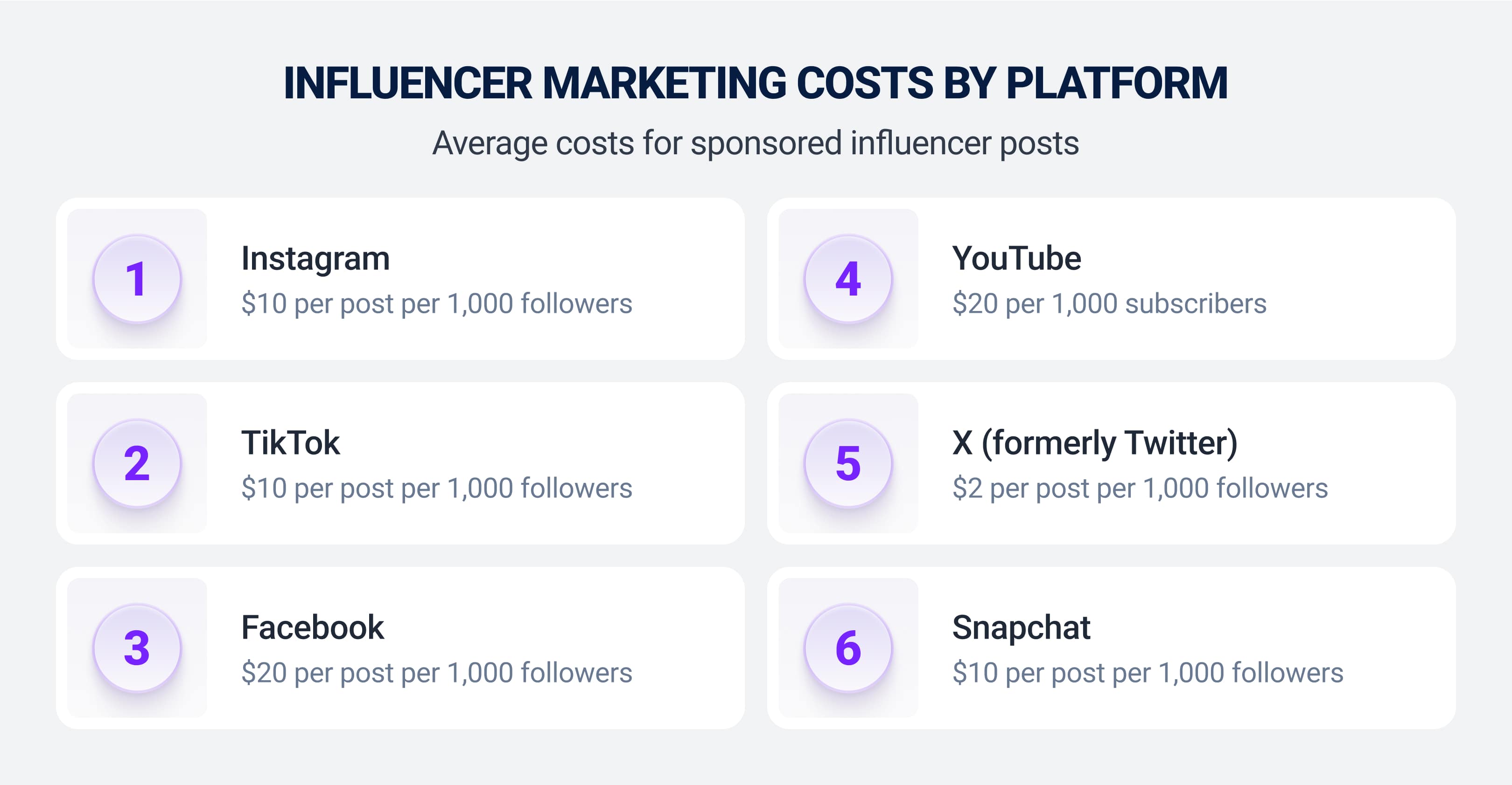 Influencer marketing costs by platform