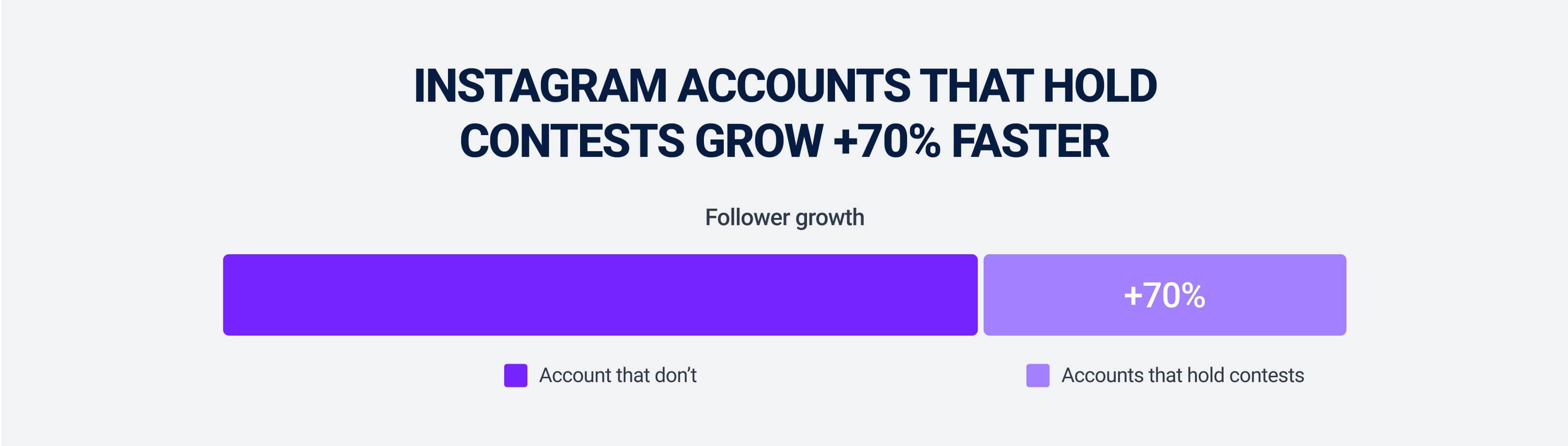 Instagram accounts that hold contests grow faster