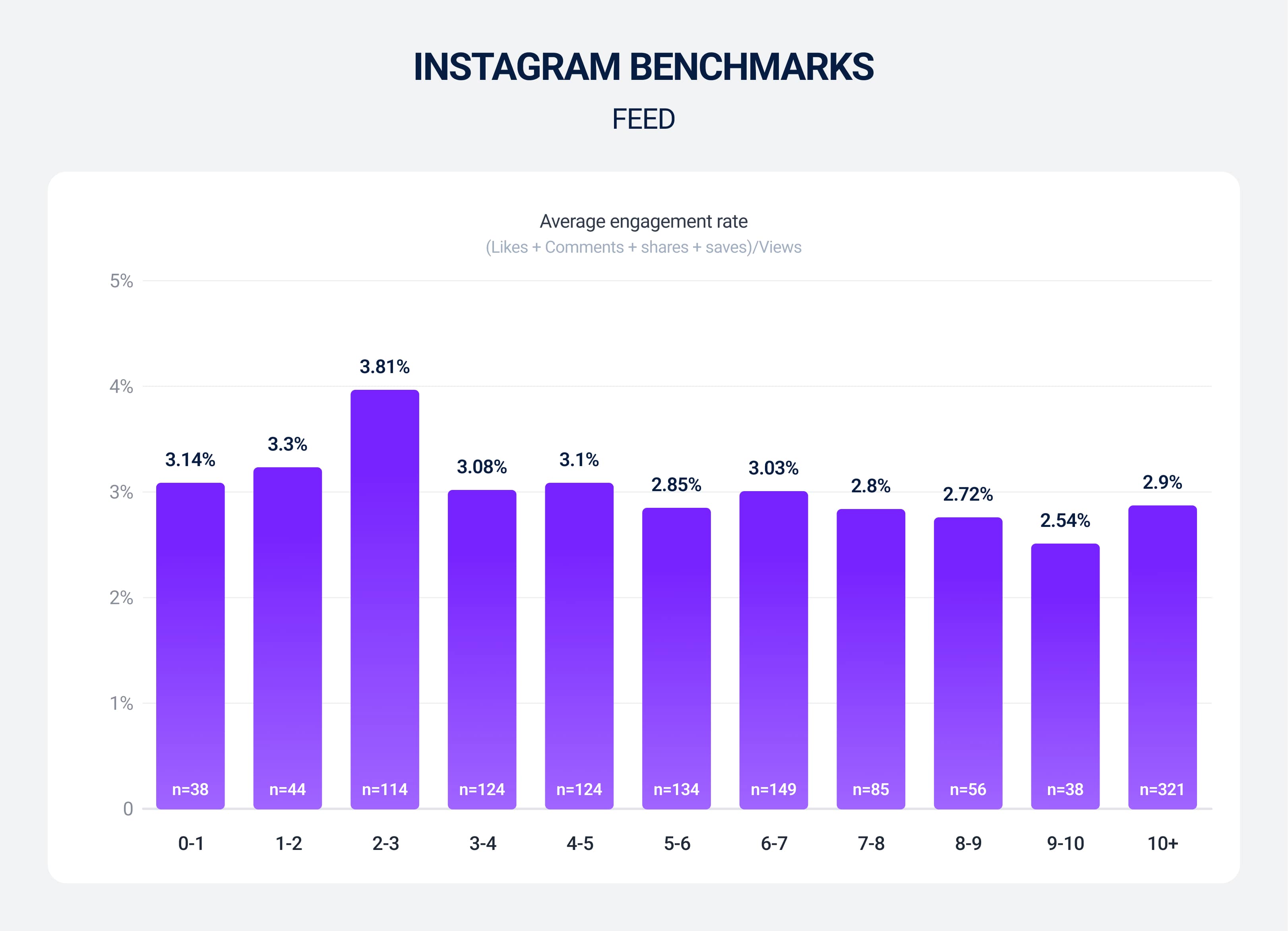 Instagram engagement benchmarks