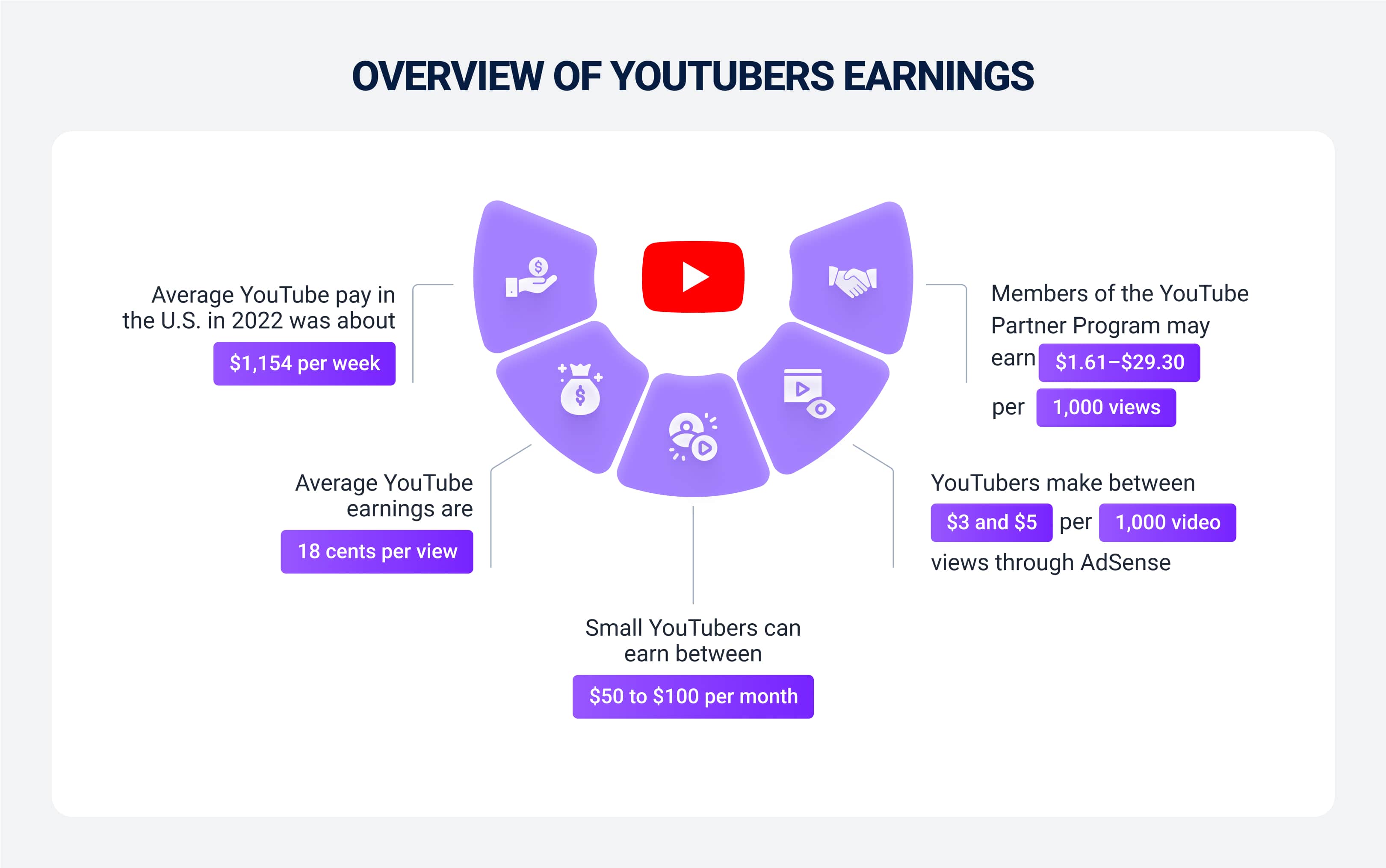 Overview of YouTubers earnings