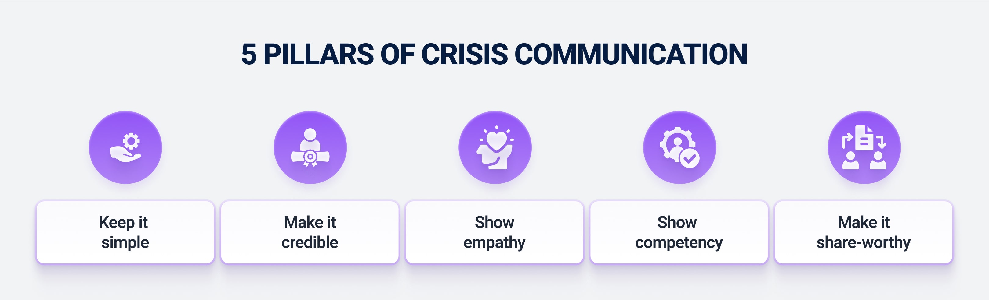 Pillars of crisis communications