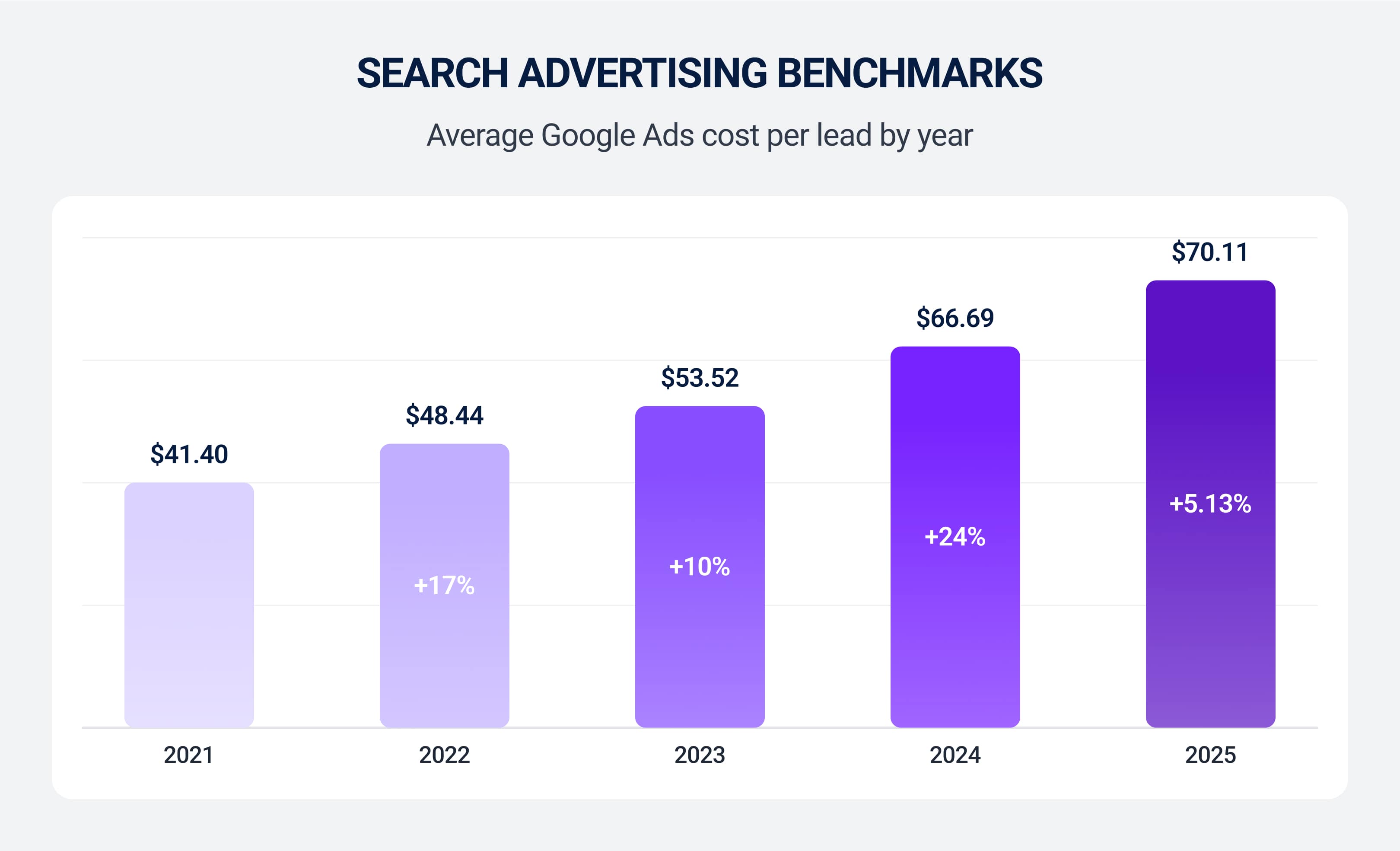 Search advertising benchmarks
