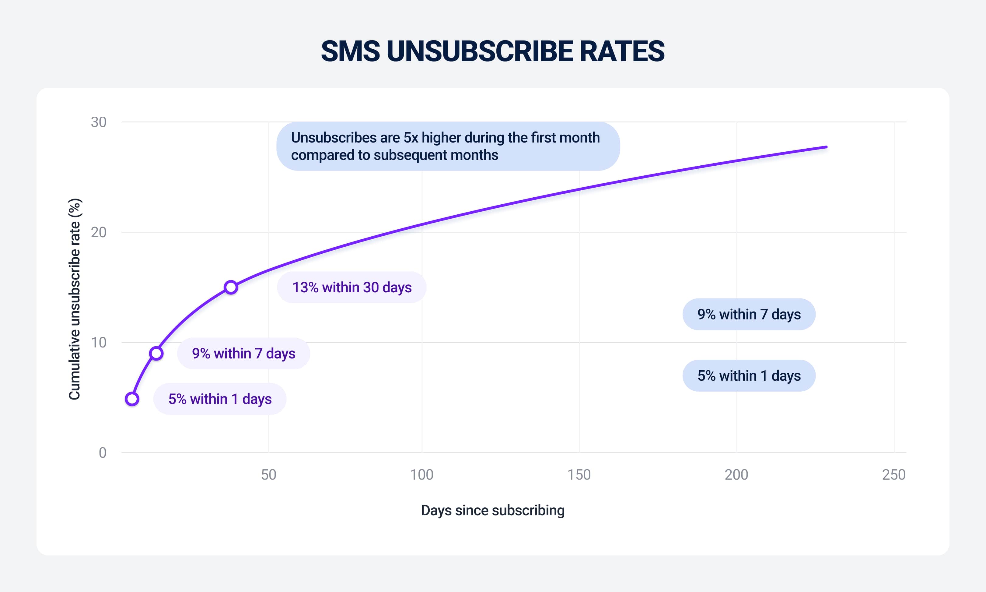 SMS unsubscribe rates