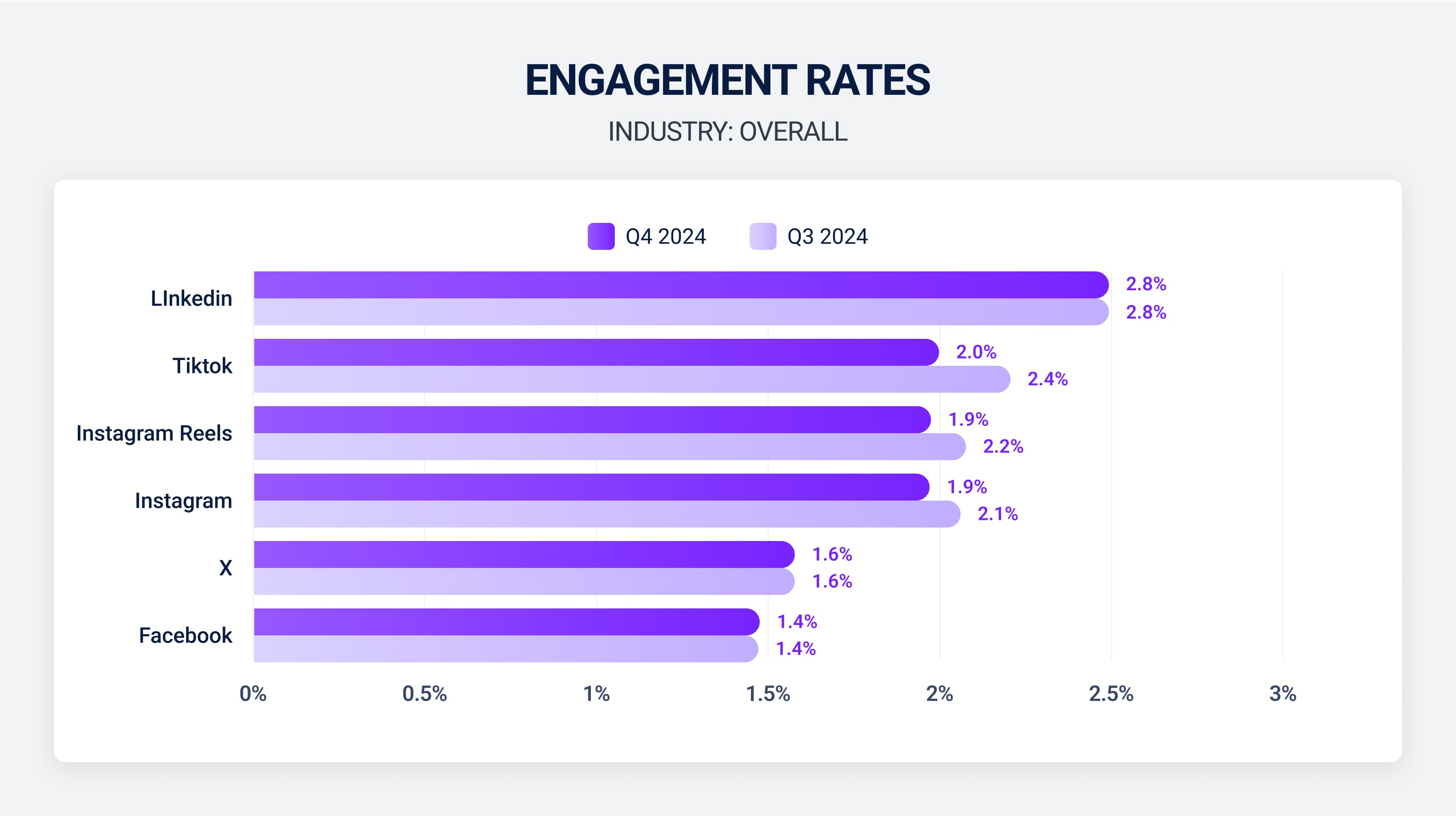 Social media engagement rates