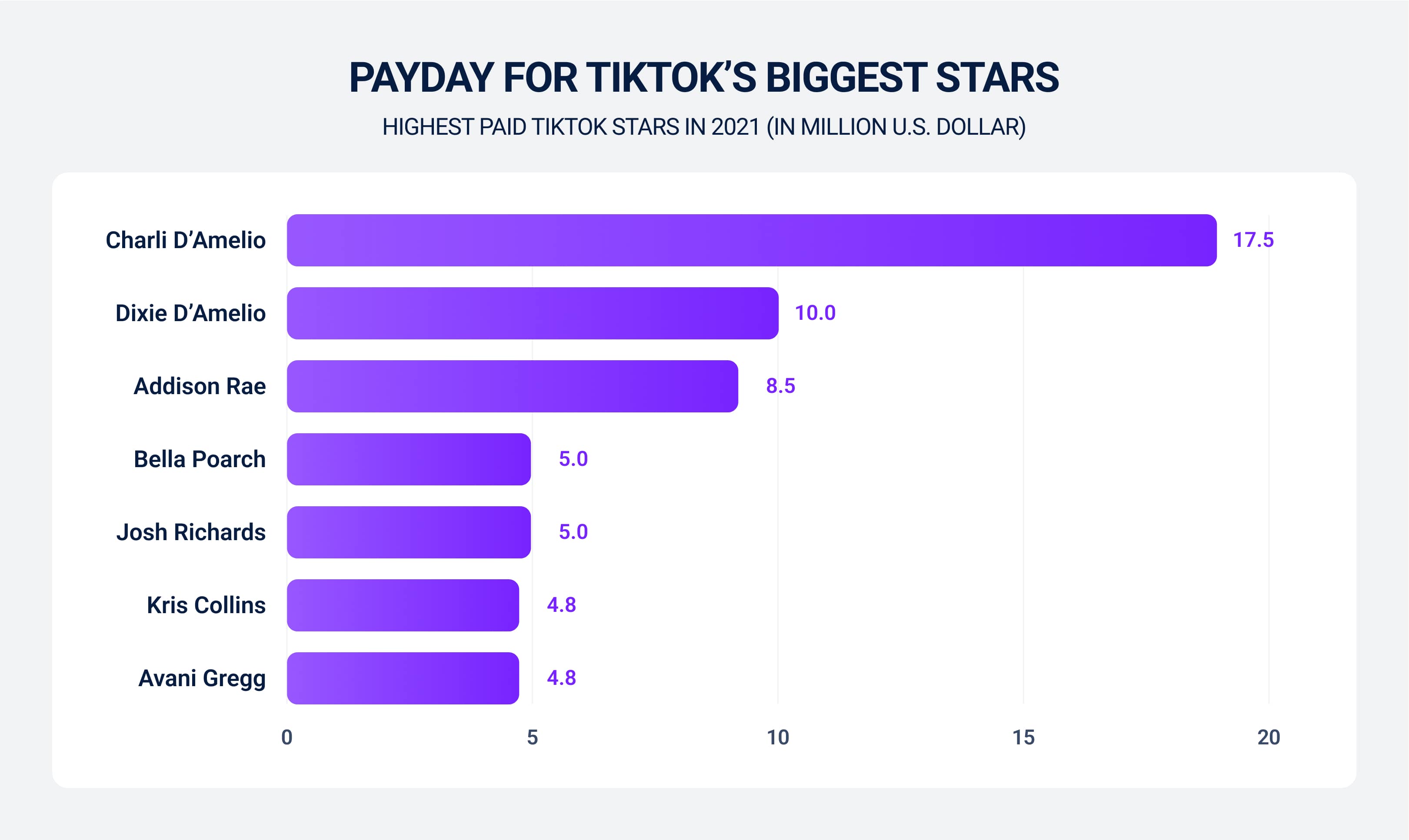 TikTok's biggest earners