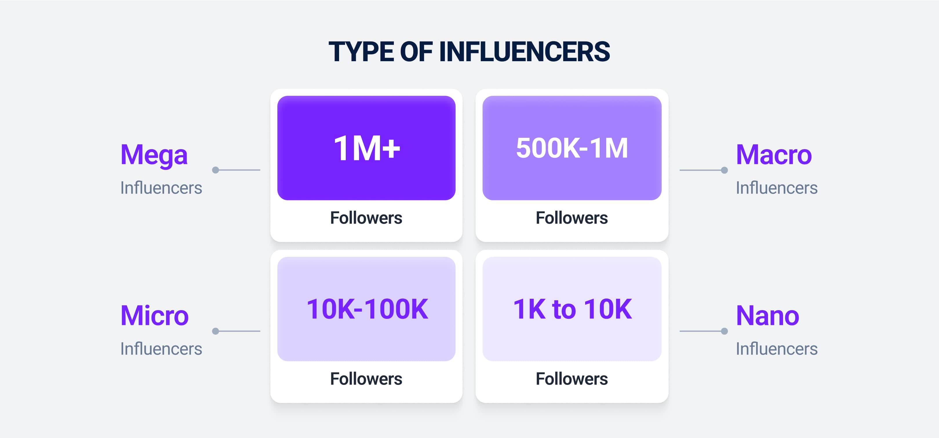 Types of influencers