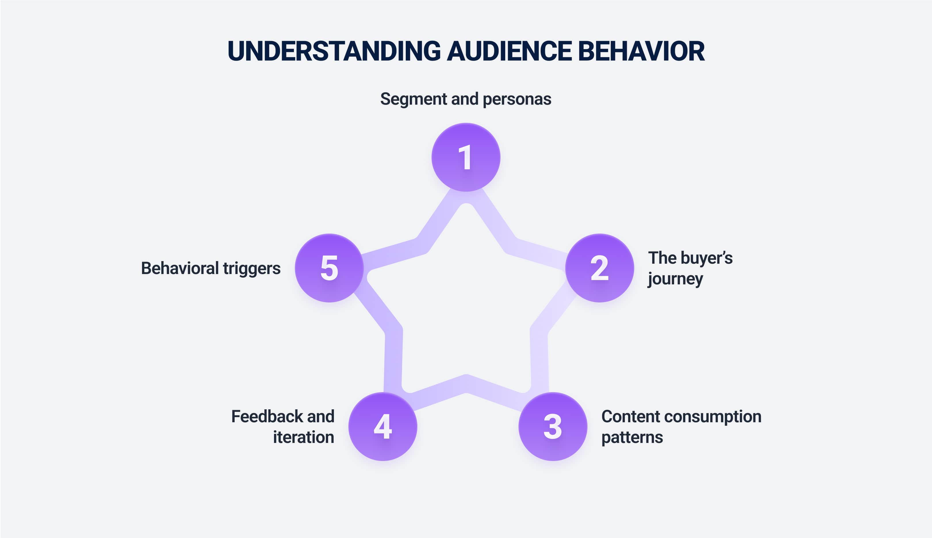 Understanding audience behaviour