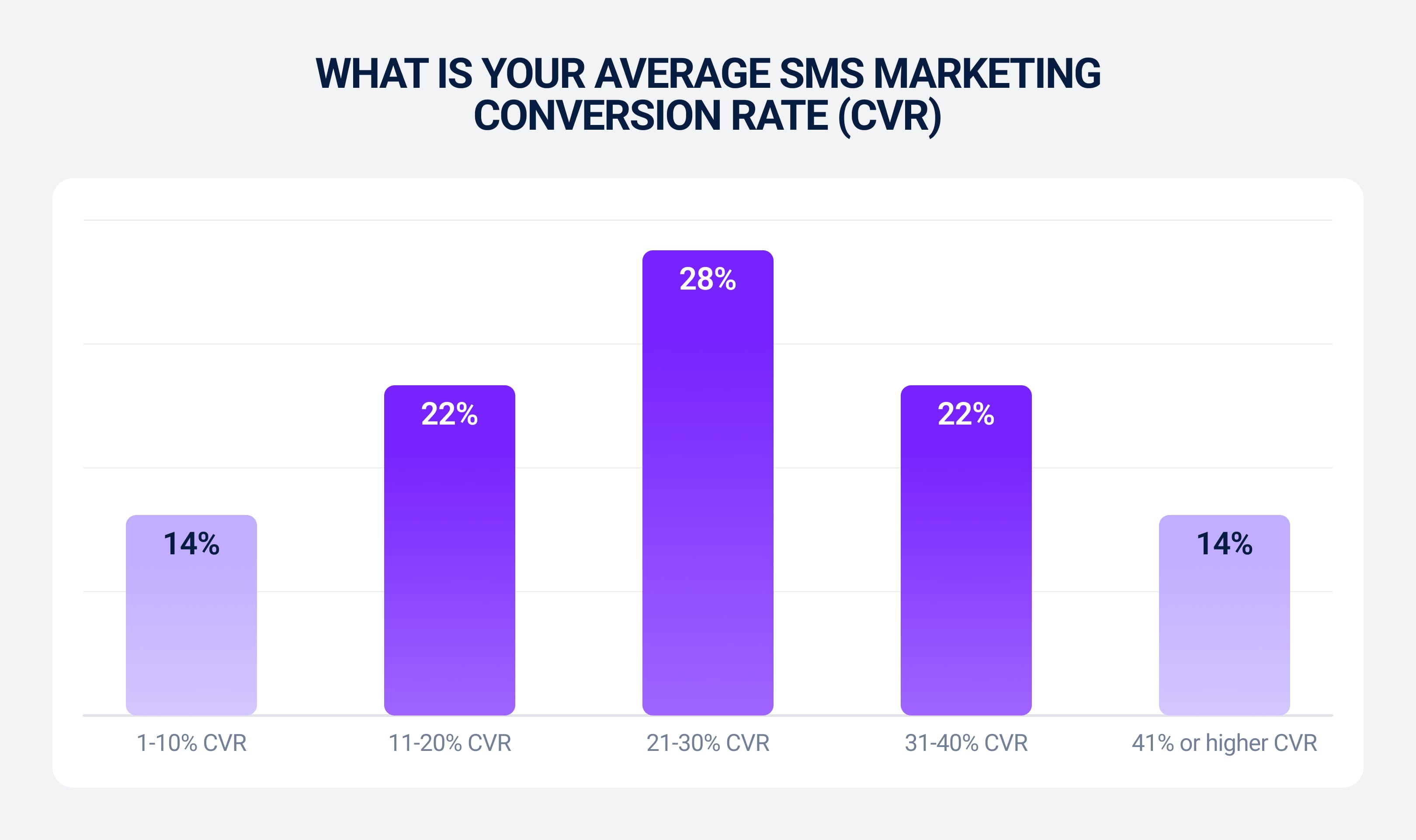 What is your average SMS marketing conversion rate?