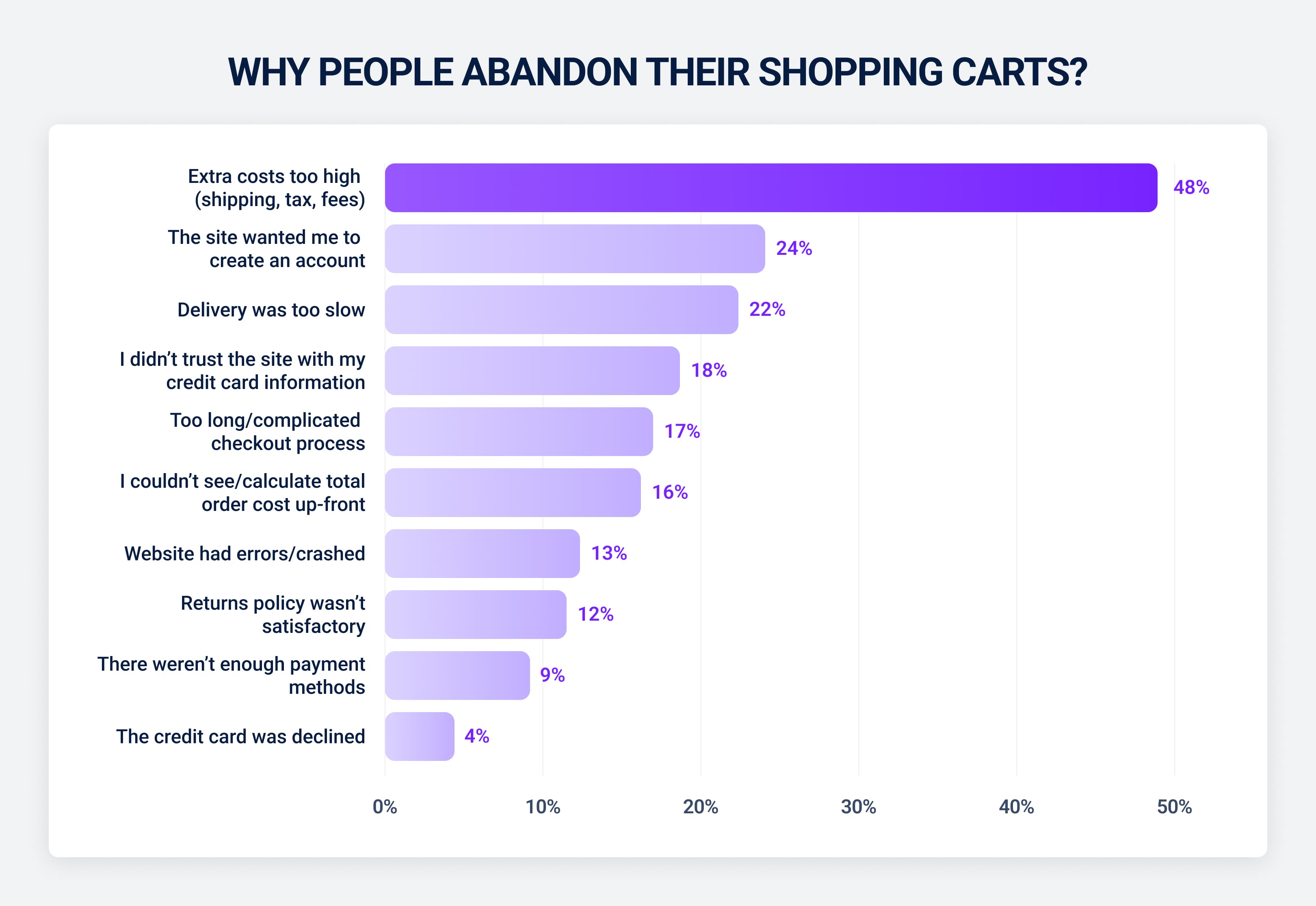 Why people abandon their shopping cart